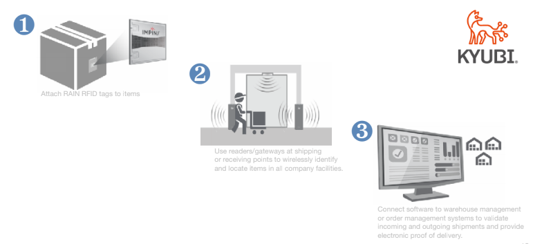 How Do RAIN RFID Systems Work?