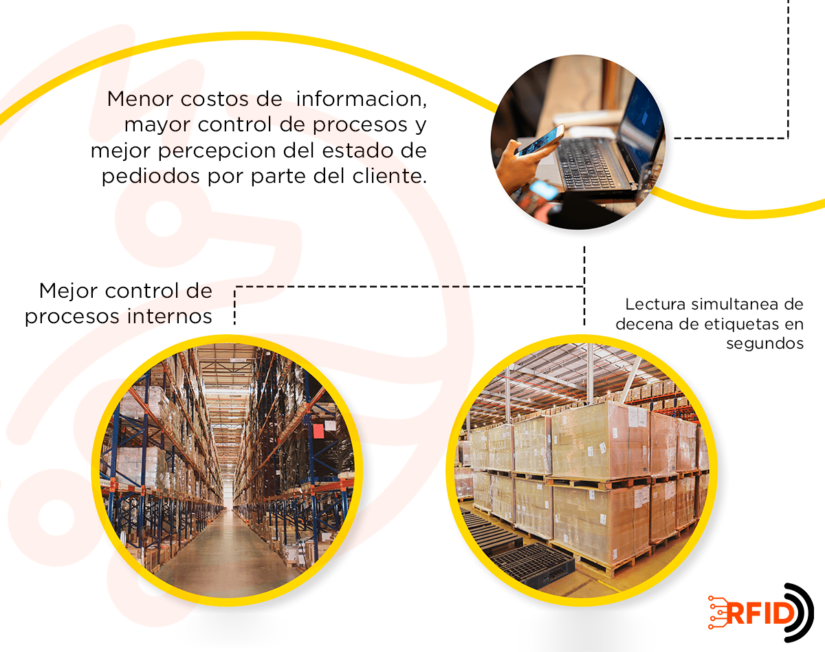 Characteristics of RFID in Correios' logistics and processing processes